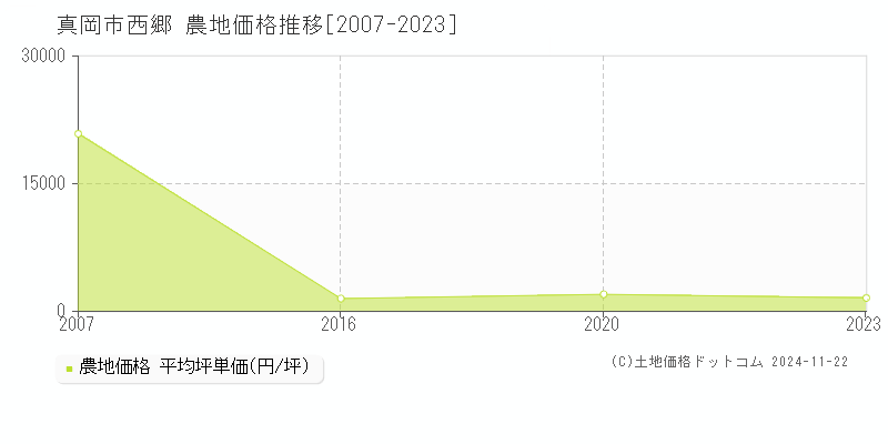 西郷(真岡市)の農地価格推移グラフ(坪単価)[2007-2023年]