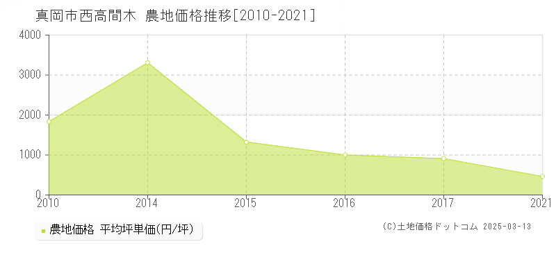 西高間木(真岡市)の農地価格推移グラフ(坪単価)[2010-2021年]