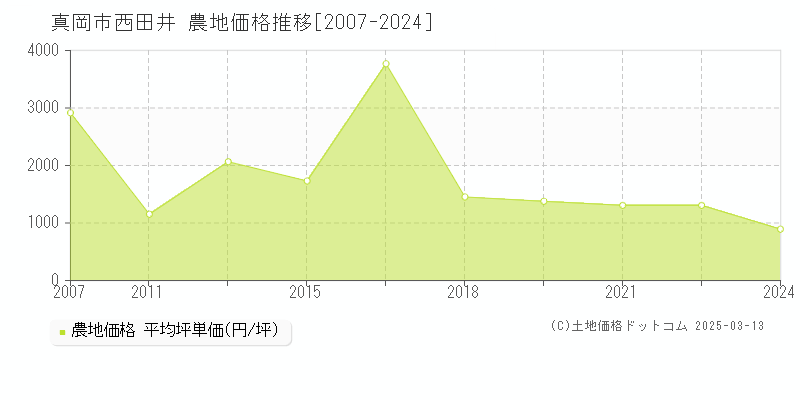 西田井(真岡市)の農地価格推移グラフ(坪単価)[2007-2024年]