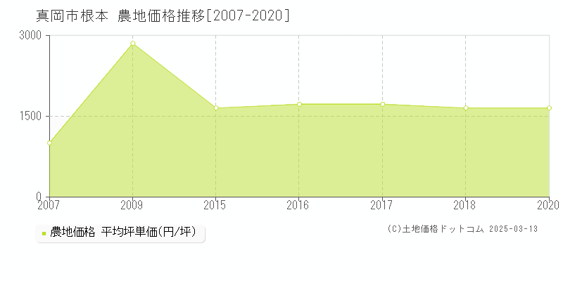 根本(真岡市)の農地価格推移グラフ(坪単価)[2007-2020年]