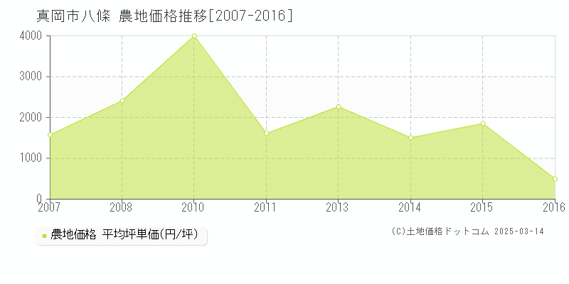 八條(真岡市)の農地価格推移グラフ(坪単価)[2007-2016年]