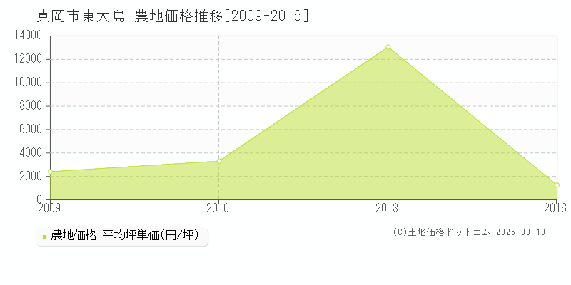 東大島(真岡市)の農地価格推移グラフ(坪単価)[2009-2016年]