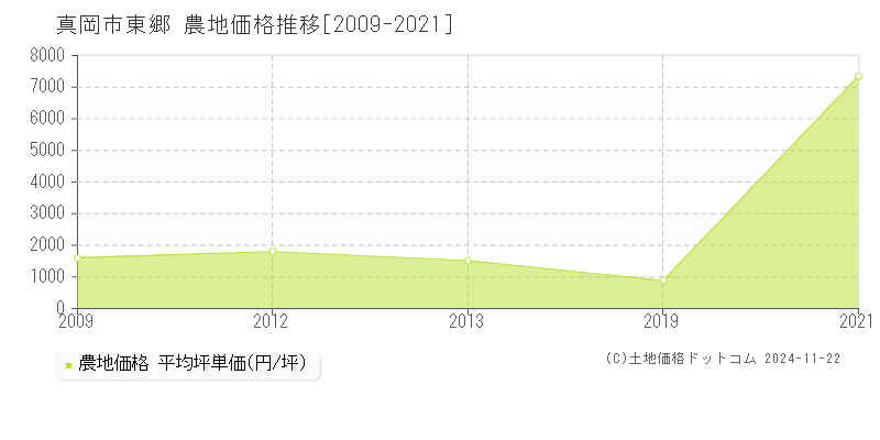 東郷(真岡市)の農地価格推移グラフ(坪単価)[2009-2021年]