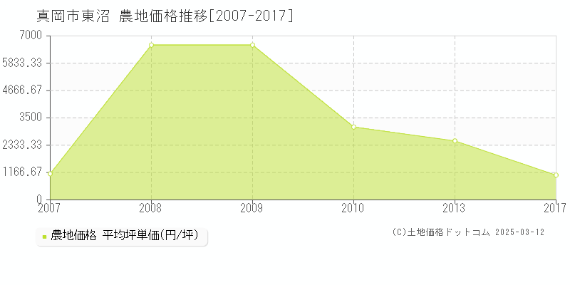 東沼(真岡市)の農地価格推移グラフ(坪単価)[2007-2017年]