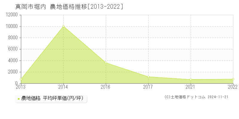 堀内(真岡市)の農地価格推移グラフ(坪単価)[2013-2022年]