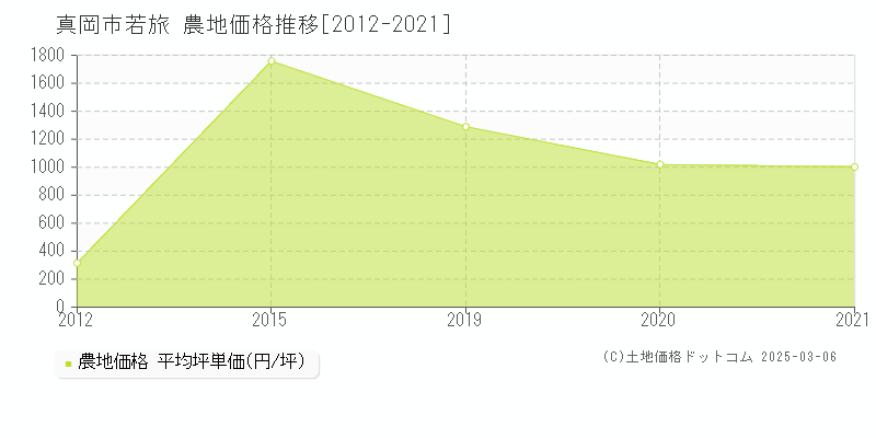 若旅(真岡市)の農地価格推移グラフ(坪単価)[2012-2021年]