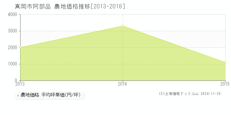 阿部品(真岡市)の農地価格推移グラフ(坪単価)[2013-2018年]