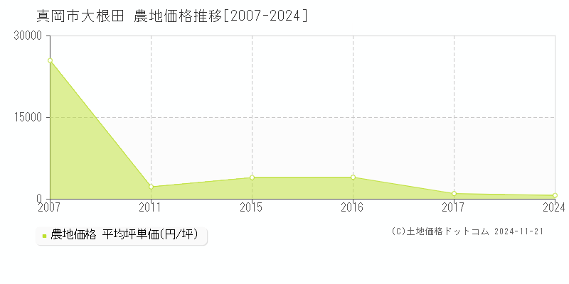 大根田(真岡市)の農地価格推移グラフ(坪単価)[2007-2024年]