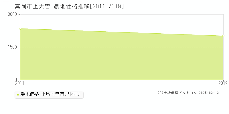 上大曽(真岡市)の農地価格推移グラフ(坪単価)[2011-2019年]