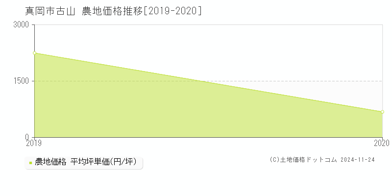 古山(真岡市)の農地価格推移グラフ(坪単価)[2019-2020年]