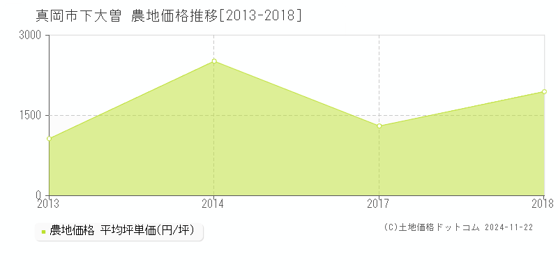 下大曽(真岡市)の農地価格推移グラフ(坪単価)[2013-2018年]