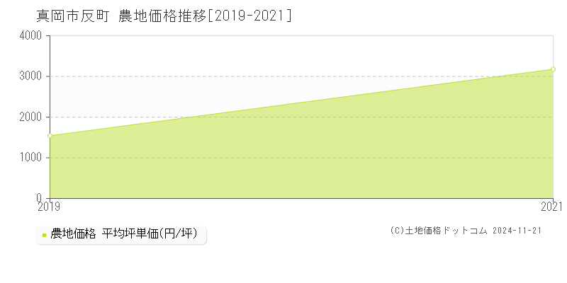 反町(真岡市)の農地価格推移グラフ(坪単価)[2019-2021年]