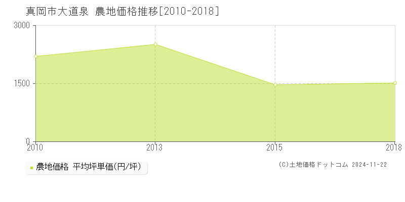 大道泉(真岡市)の農地価格推移グラフ(坪単価)[2010-2018年]