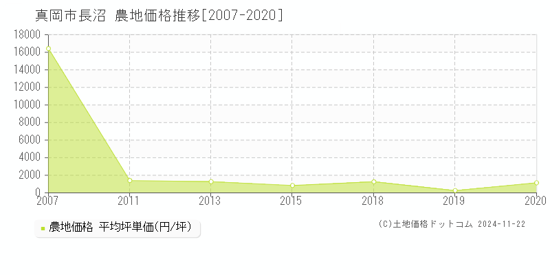 長沼(真岡市)の農地価格推移グラフ(坪単価)[2007-2020年]