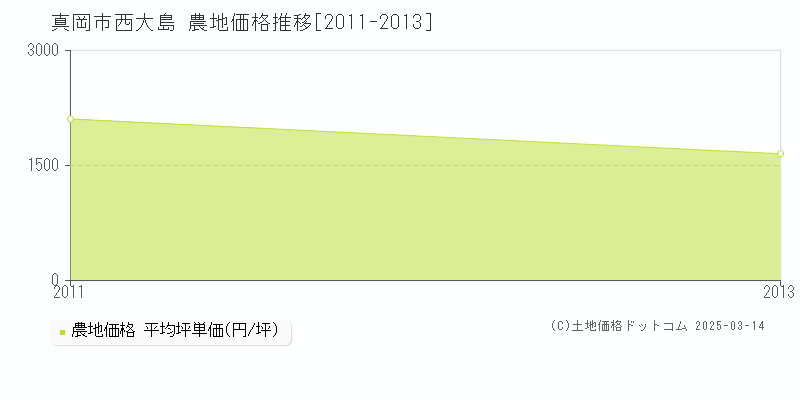 西大島(真岡市)の農地価格推移グラフ(坪単価)[2011-2013年]