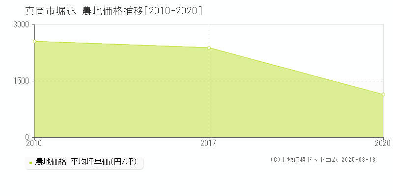 堀込(真岡市)の農地価格推移グラフ(坪単価)[2010-2020年]