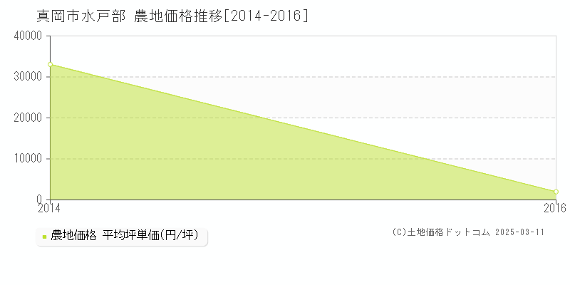 水戸部(真岡市)の農地価格推移グラフ(坪単価)[2014-2016年]