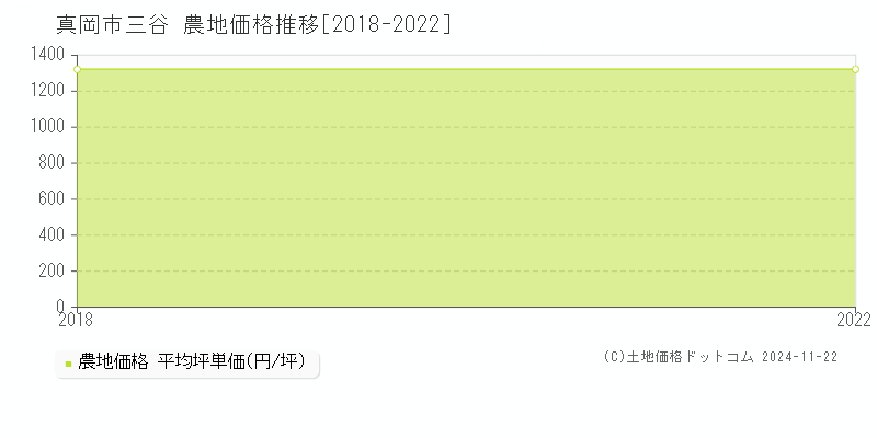 三谷(真岡市)の農地価格推移グラフ(坪単価)[2018-2022年]