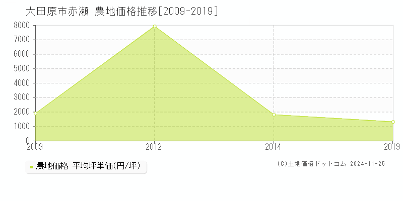 赤瀬(大田原市)の農地価格推移グラフ(坪単価)[2009-2019年]