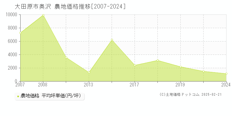 奥沢(大田原市)の農地価格推移グラフ(坪単価)[2007-2024年]