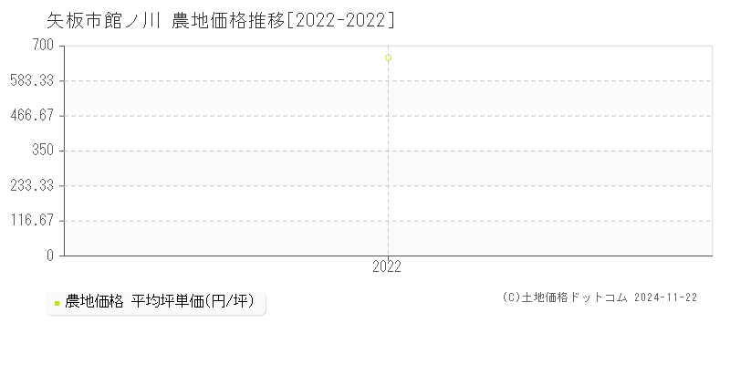 館ノ川(矢板市)の農地価格推移グラフ(坪単価)[2022-2022年]