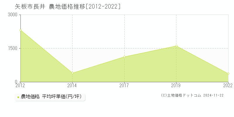 長井(矢板市)の農地価格推移グラフ(坪単価)[2012-2022年]