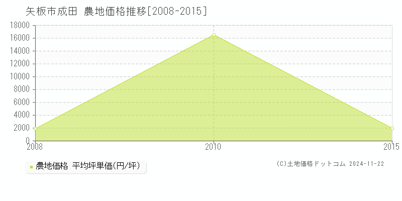 成田(矢板市)の農地価格推移グラフ(坪単価)[2008-2015年]