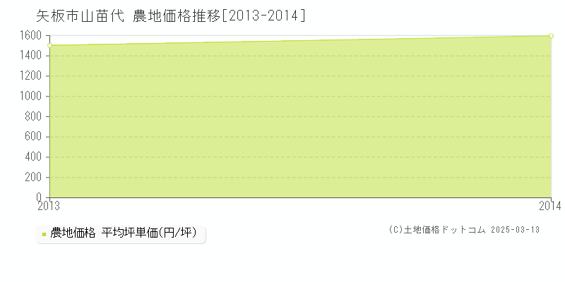 山苗代(矢板市)の農地価格推移グラフ(坪単価)[2013-2014年]