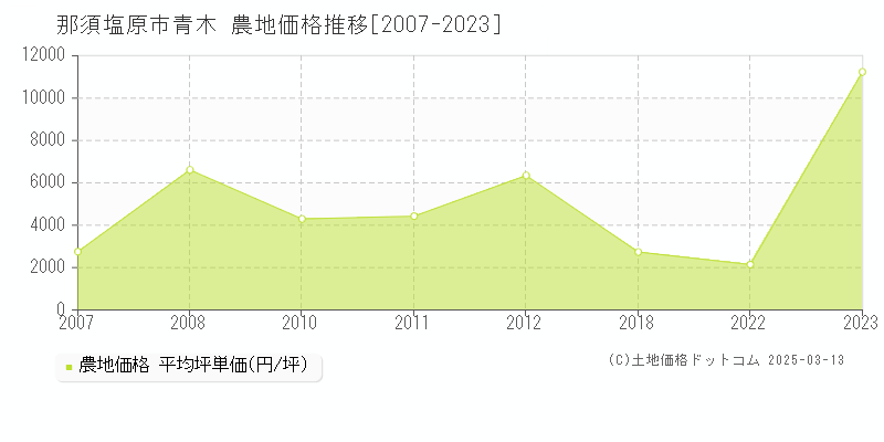 青木(那須塩原市)の農地価格推移グラフ(坪単価)[2007-2023年]