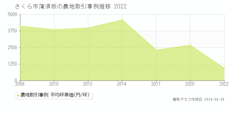 さくら市蒲須坂の農地取引事例推移グラフ 