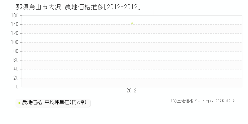 大沢(那須烏山市)の農地価格推移グラフ(坪単価)[2012-2012年]