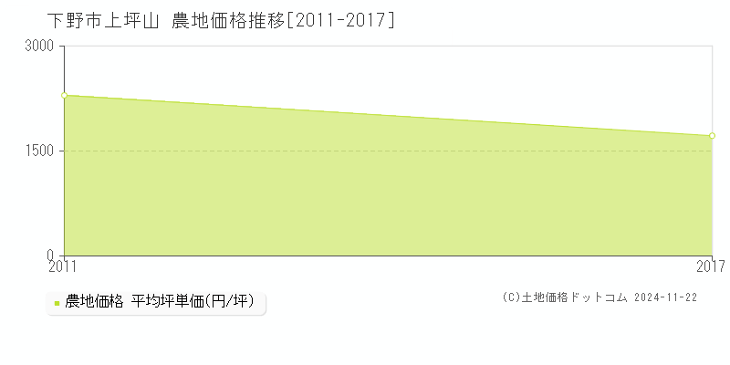 上坪山(下野市)の農地価格推移グラフ(坪単価)[2011-2017年]