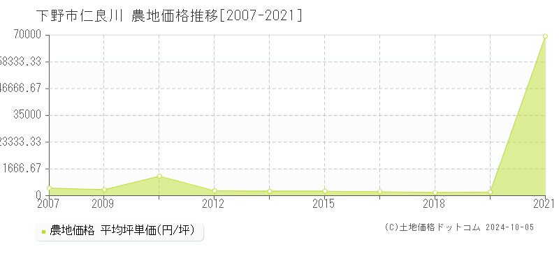 仁良川(下野市)の農地価格推移グラフ(坪単価)