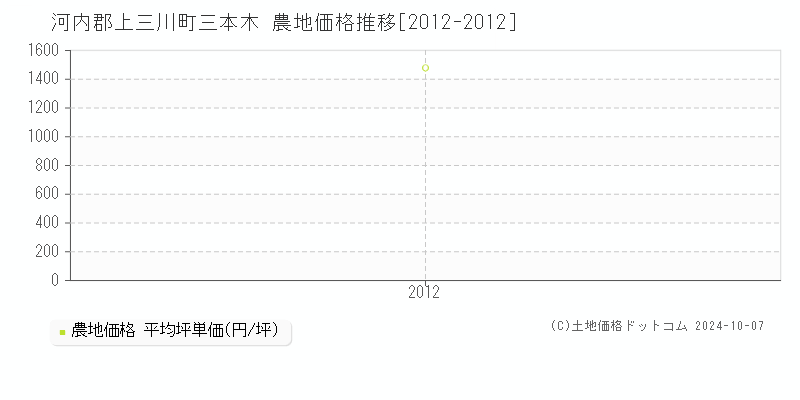 三本木(河内郡上三川町)の農地価格推移グラフ(坪単価)[2012-2012年]