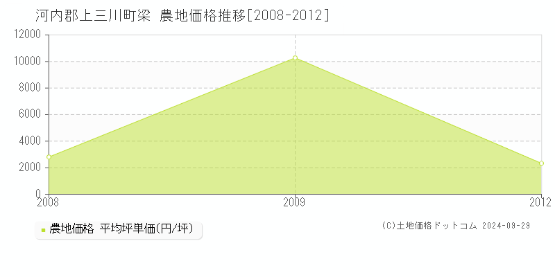 梁(河内郡上三川町)の農地価格推移グラフ(坪単価)[2008-2012年]