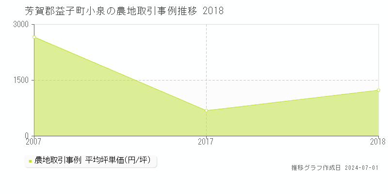 芳賀郡益子町小泉の農地取引事例推移グラフ 