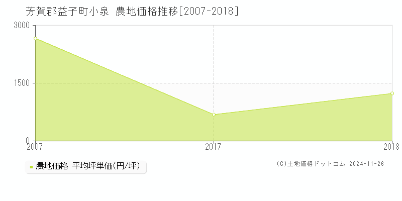 小泉(芳賀郡益子町)の農地価格推移グラフ(坪単価)[2007-2018年]