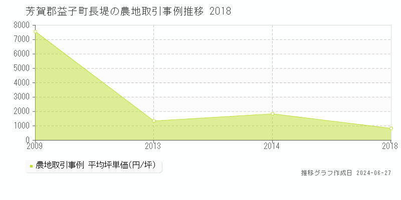 芳賀郡益子町長堤の農地取引事例推移グラフ 