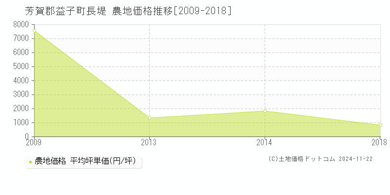 芳賀郡益子町長堤の農地取引事例推移グラフ 