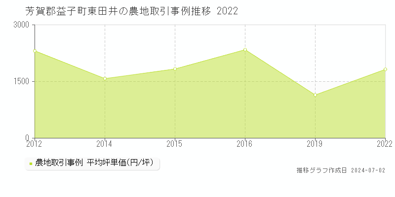 芳賀郡益子町東田井の農地取引事例推移グラフ 