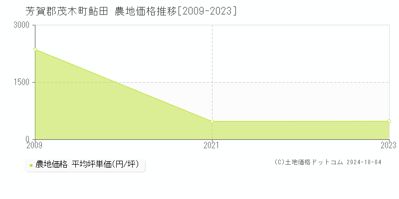 鮎田(芳賀郡茂木町)の農地価格推移グラフ(坪単価)[2009-2023年]