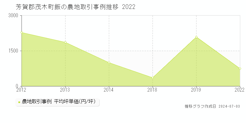 芳賀郡茂木町飯の農地取引事例推移グラフ 