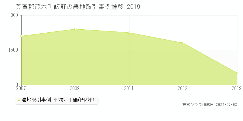 芳賀郡茂木町飯野の農地取引事例推移グラフ 