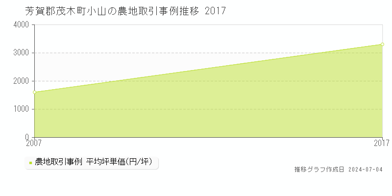 芳賀郡茂木町小山の農地取引事例推移グラフ 