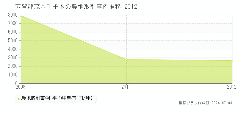 芳賀郡茂木町千本の農地取引事例推移グラフ 