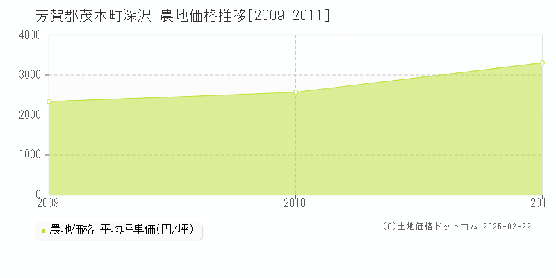 深沢(芳賀郡茂木町)の農地価格推移グラフ(坪単価)[2009-2011年]