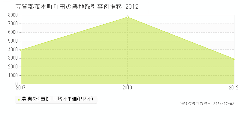 芳賀郡茂木町町田の農地取引事例推移グラフ 