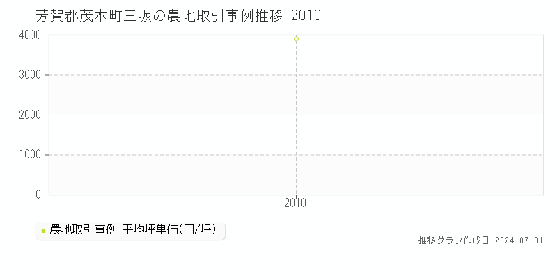 芳賀郡茂木町三坂の農地取引事例推移グラフ 