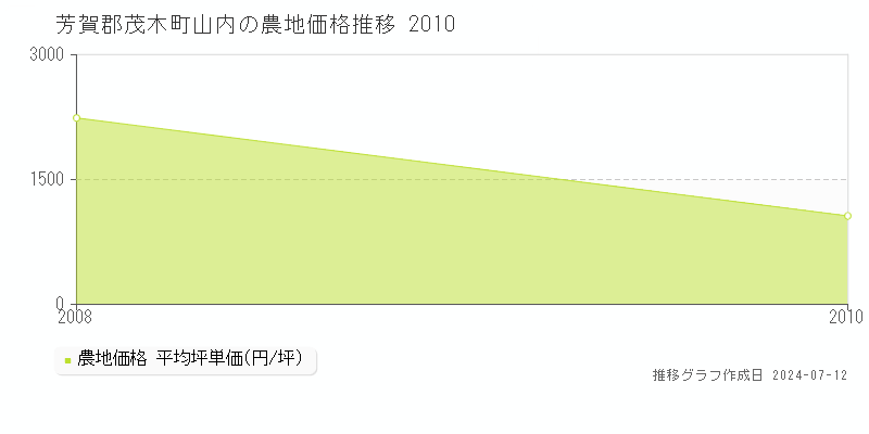芳賀郡茂木町山内の農地取引事例推移グラフ 