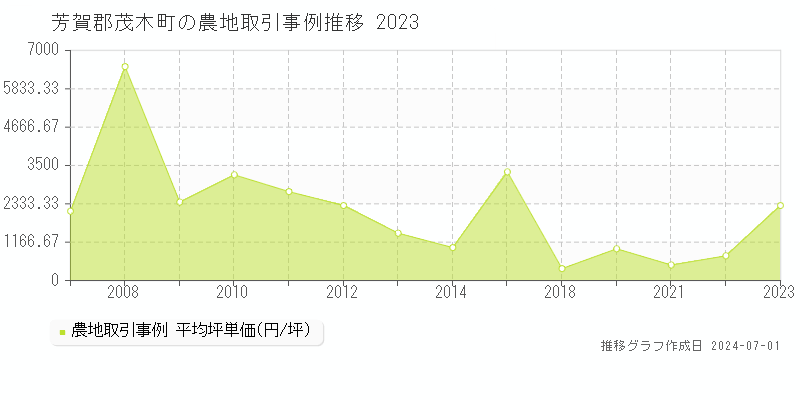 芳賀郡茂木町の農地取引事例推移グラフ 
